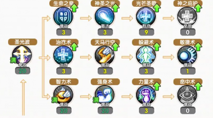 飞飞重逢圣职者玩法全解析5