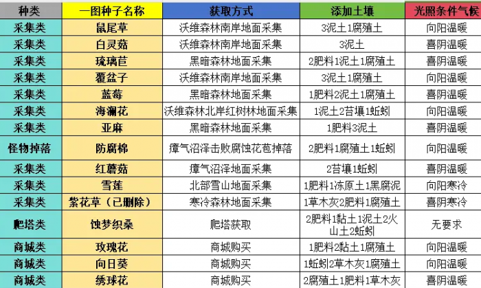 荒原曙光完美种植方法全解析1