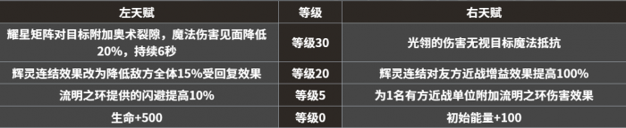 地下城堡4永昼信徒强度解析4