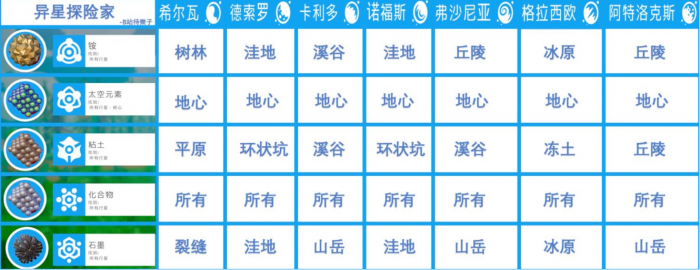 异星探险家资源合成表3