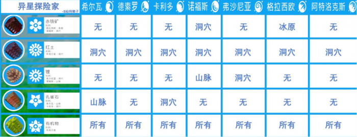 异星探险家资源合成表4