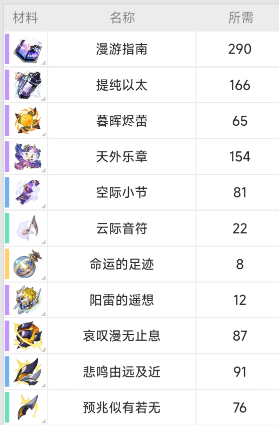 崩坏星穹铁道刻律德菈材料需要哪些2