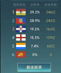 大航海时代传说投资奖励一览2