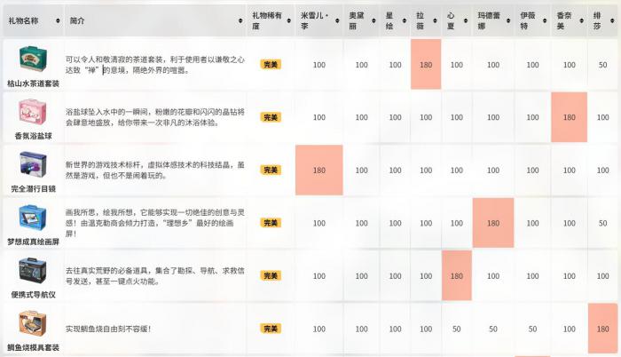 卡拉彼丘礼物有什么用4