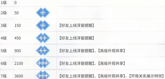 卡拉彼丘亲密度怎么提升4
