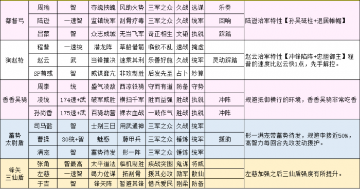 三国志战略版陆逊都督弓怎么配队_陆逊都督队