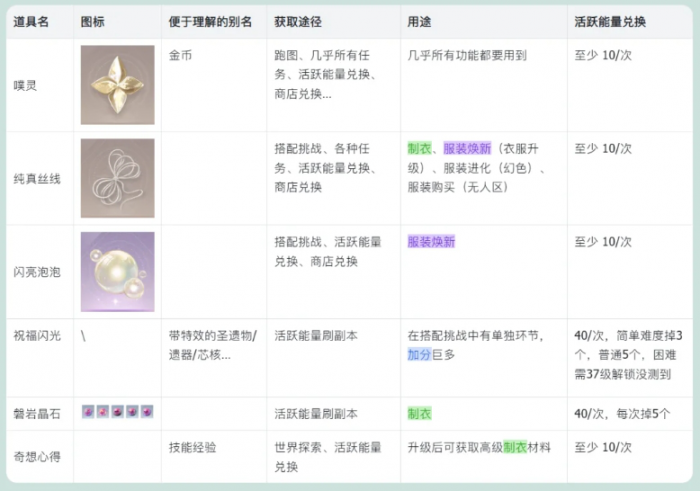 无限暖暖基础材料有哪些_暖暖技能