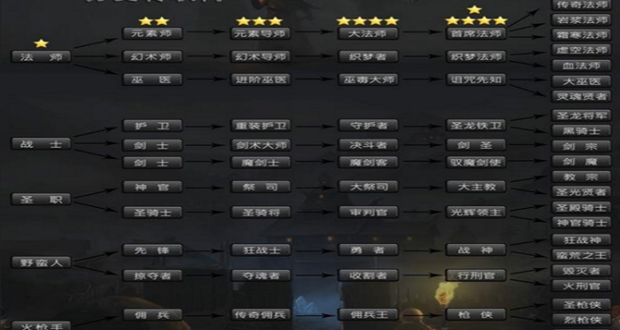 地下城堡2剑士转职什么后期厉害_地下城堡2男剑士转职剑士还是魔剑