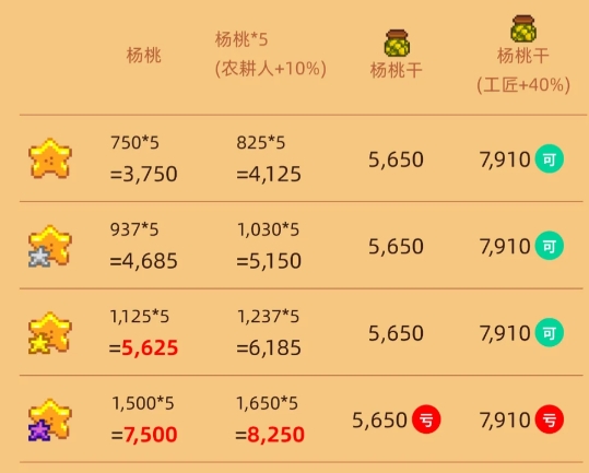 星露谷物语烘干机收益怎么样1