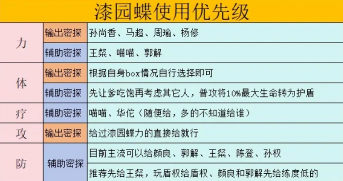 如鸢漆园蝶该给哪位密探使用1