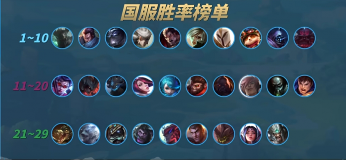 英雄联盟手游52b版本什么英雄强1