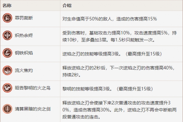 原神中的迪卢克怎么配圣遗物1