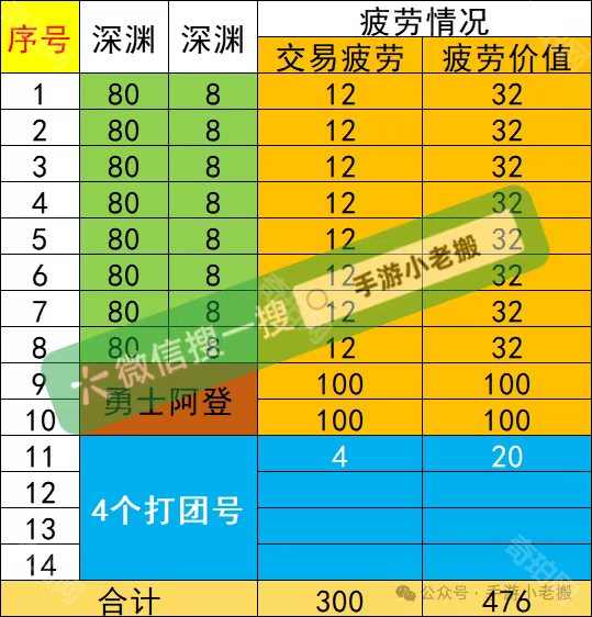 《DNF手游》祭坛版本14角色最新搬砖攻略5