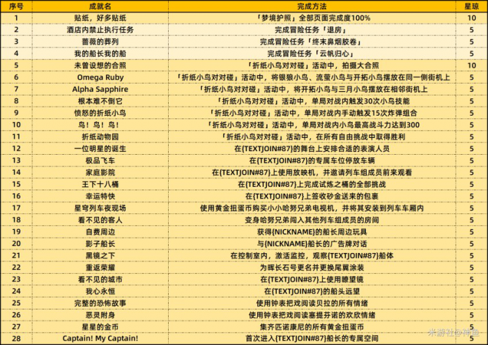 《崩坏星穹铁道》2.3上半场新增42个成就达成攻略一览表5