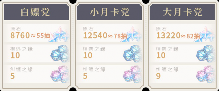 《原神》4.8版本可获原石统计汇总2