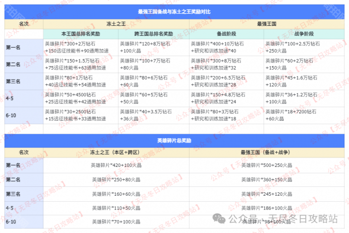 《无尽冬日》最强王国和冻土之王奖励对比一览2