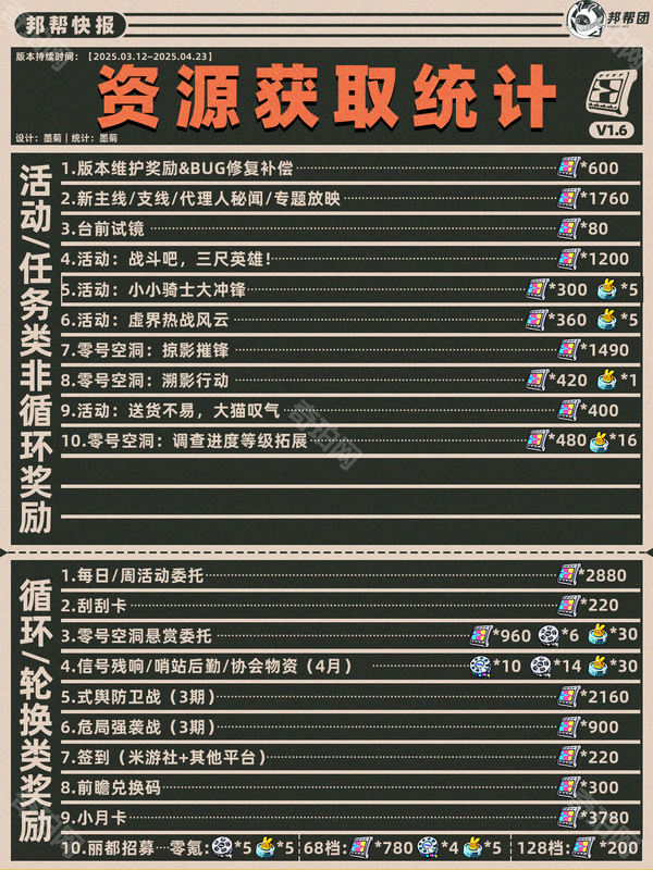 《绝区零》1.6版本可获取菲林统计3