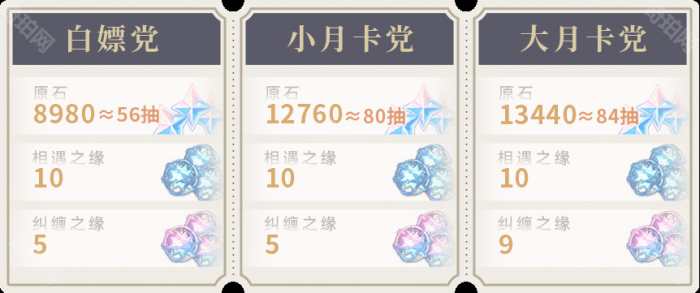 《原神》5.4版本可获取原石统计2