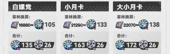 《绝区零》1.5版本可获取菲林统计2