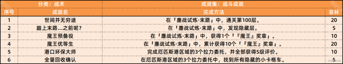 《绝区零》1.5版本新增成就一览7