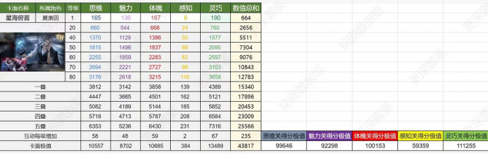 《世界之外》群星启明时卡面数值介绍2