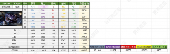 《世界之外》群星启明时卡面数值介绍3