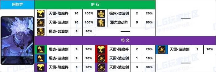 《DNF》男/女鬼剑士护石符文前10名使用率一览5