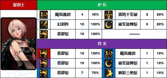 《DNF》男/女鬼剑士护石符文前10名使用率一览7