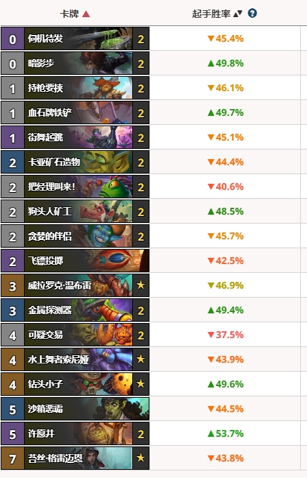 《炉石传说》最新圣地历险记版本许愿贼阵容码分享3