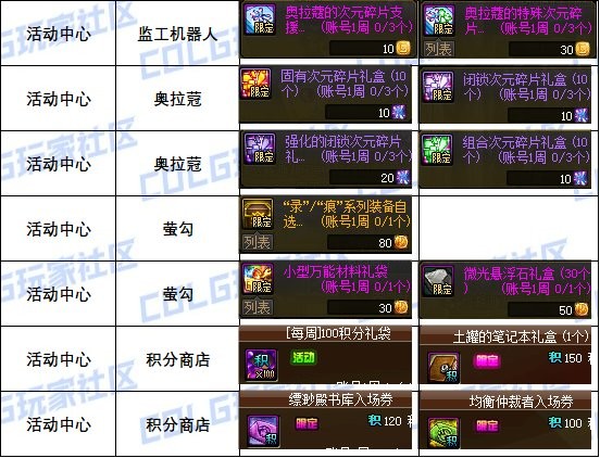 《DNF》雾神困难新版本可兑换道具一览2