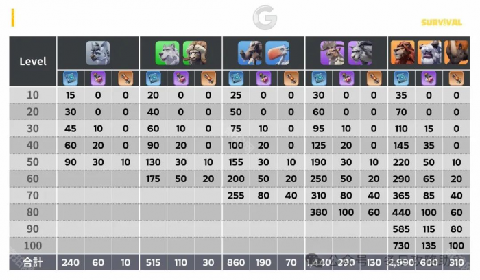 《无尽冬日》宠物解锁时间及升级消耗一览7