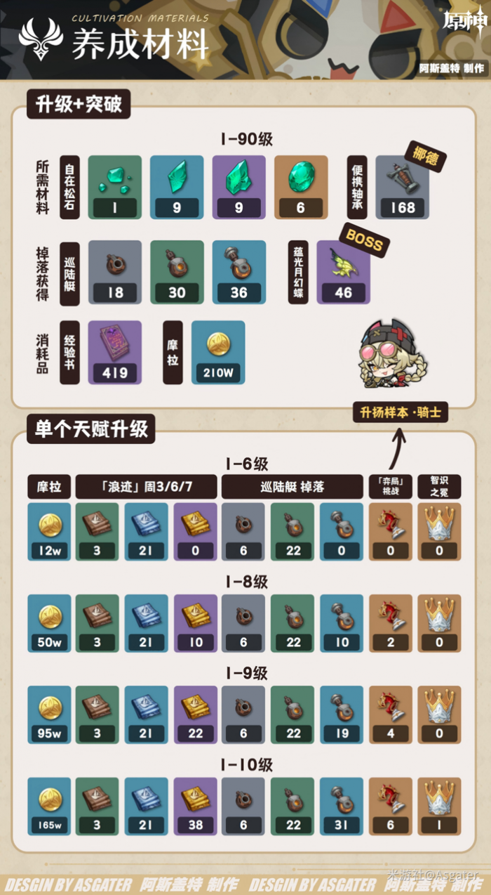 原神雅珂达怎么养成3