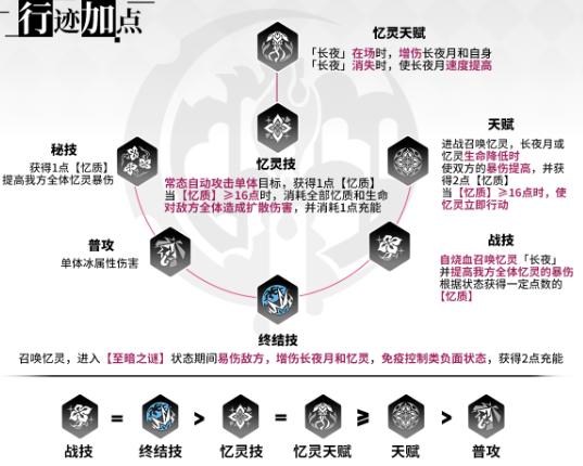 崩坏星穹铁道长夜月行迹怎么加点2