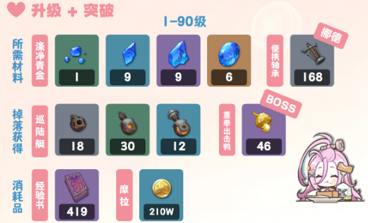 原神爱诺升级突破材料是什么2