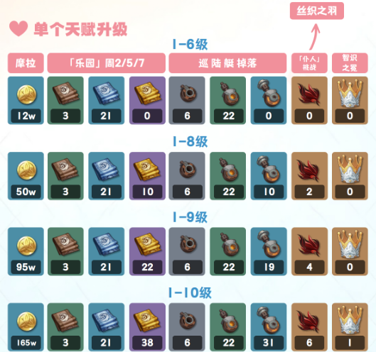 原神爱诺升级突破材料是什么3