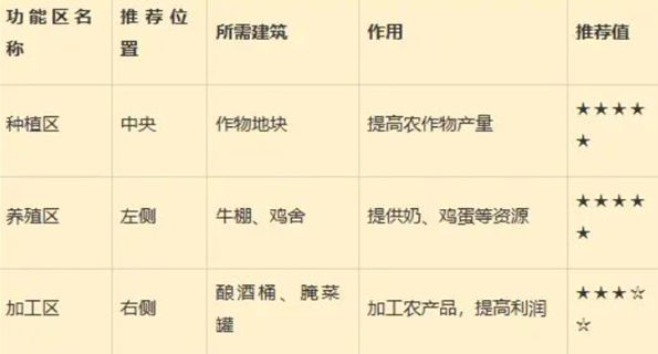 星露谷物语标准农场如何布局2