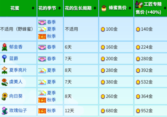 星露谷物语养蜂流怎么赚钱4