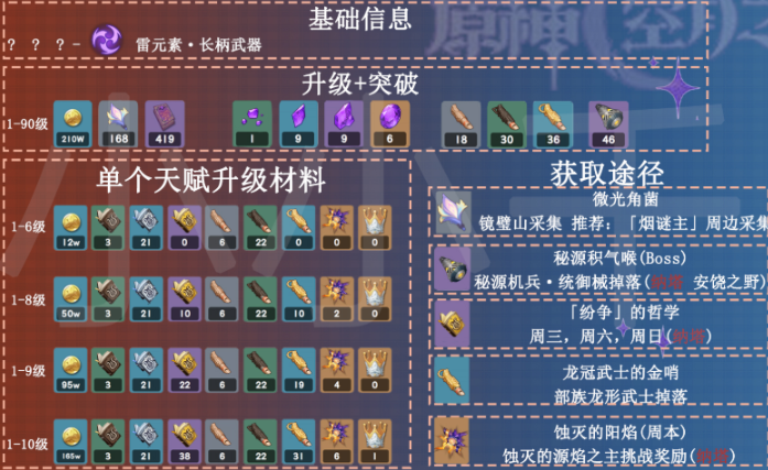 原神伊涅芙养成材料有哪些2