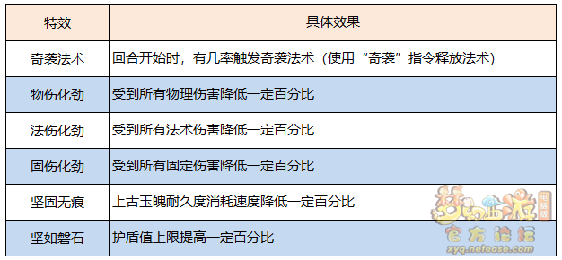 梦幻西游上古玉魄有什么用11