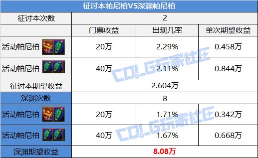 DNF帕尼柏大作战任务怎么做10