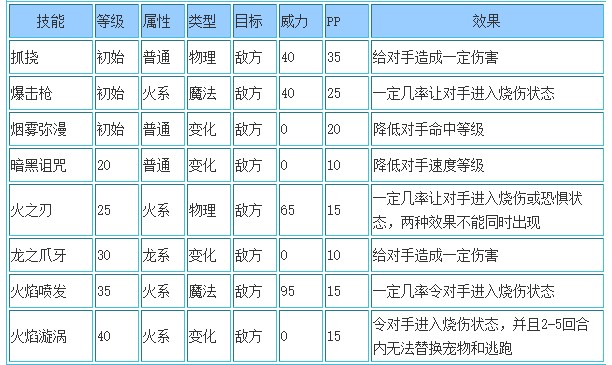 洛克王国火焰喵星人什么性格好2