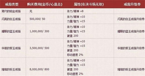 dnf手游结婚属性怎么快速升满1