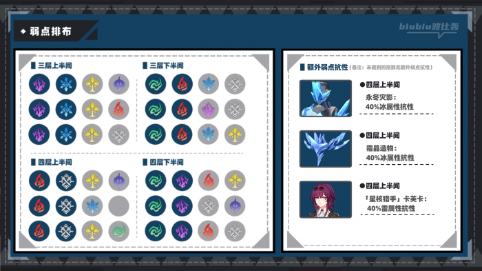 崩坏星穹铁道虚构叙事新词迷离怎么打4