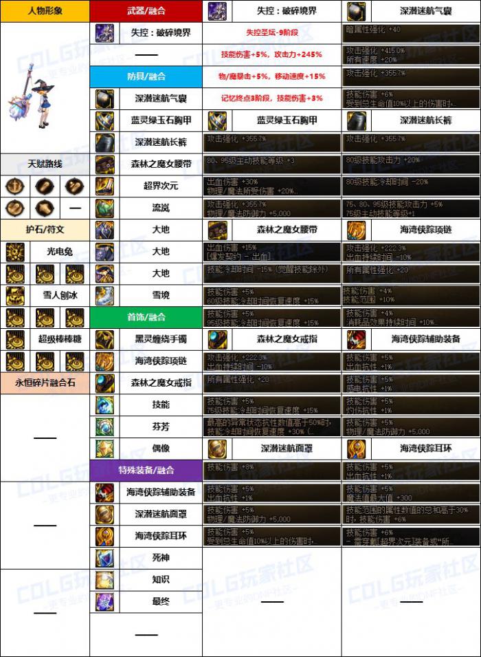 DNF魔道融合石怎么选1