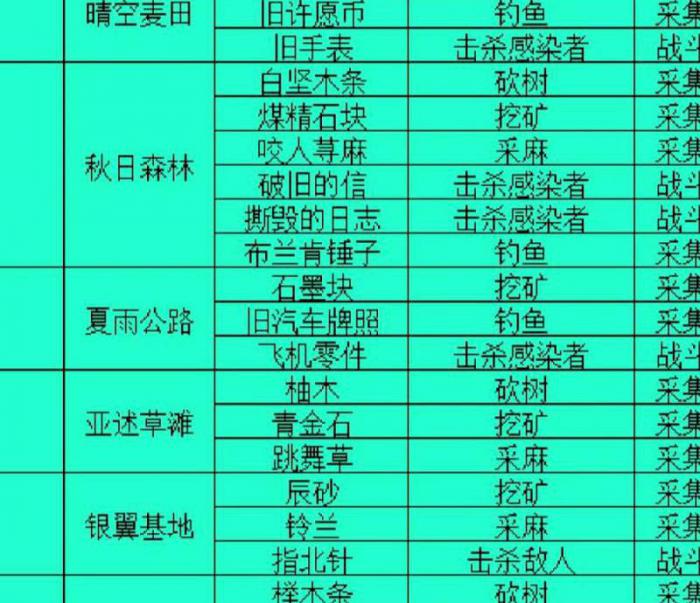 明日之后如何同居共享资源1