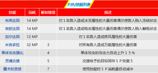 女神异闻录3怎么合成洛基3