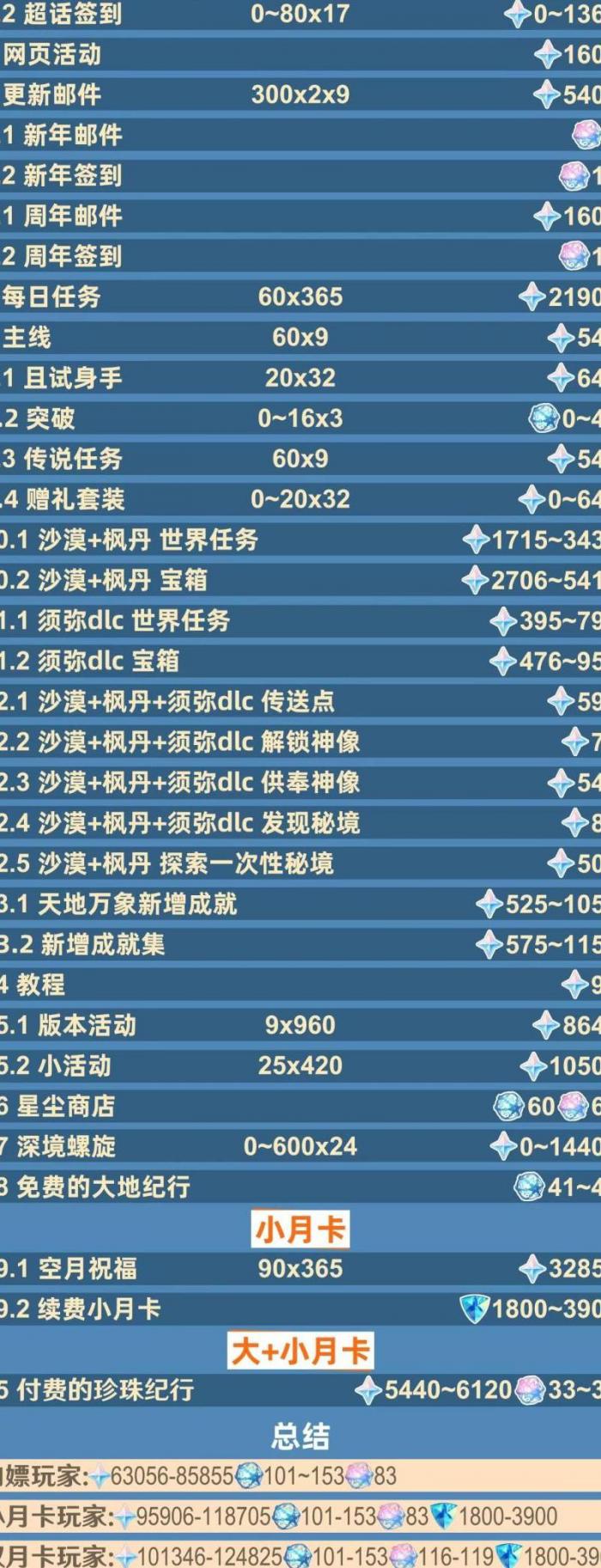 原神新手怎样快速获得原石2