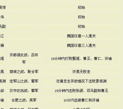 真三国无双5最强武将怎么获得1