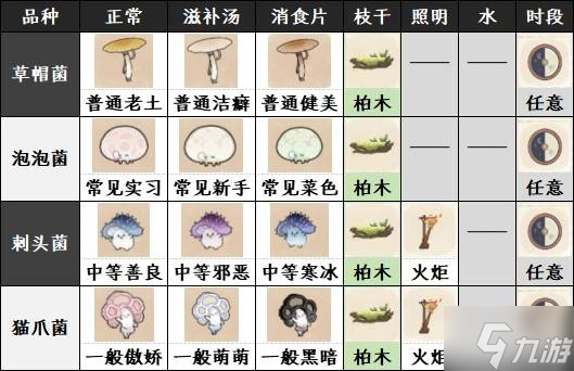 《如鸢》躬耕南阳全菌子图鉴1