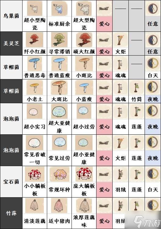 《如鸢》躬耕南阳全菌子图鉴6